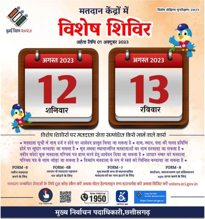 मतदाता सूची में नाम जुड़वाने 13 अगस्त को भी मतदान केंद्रों में लगेंगे विशेष शिविर मतदाता सूची में नाम जुड़वाने 13 अगस्त को भी मतदान केंद्रों में लगेंगे विशेष शिविर