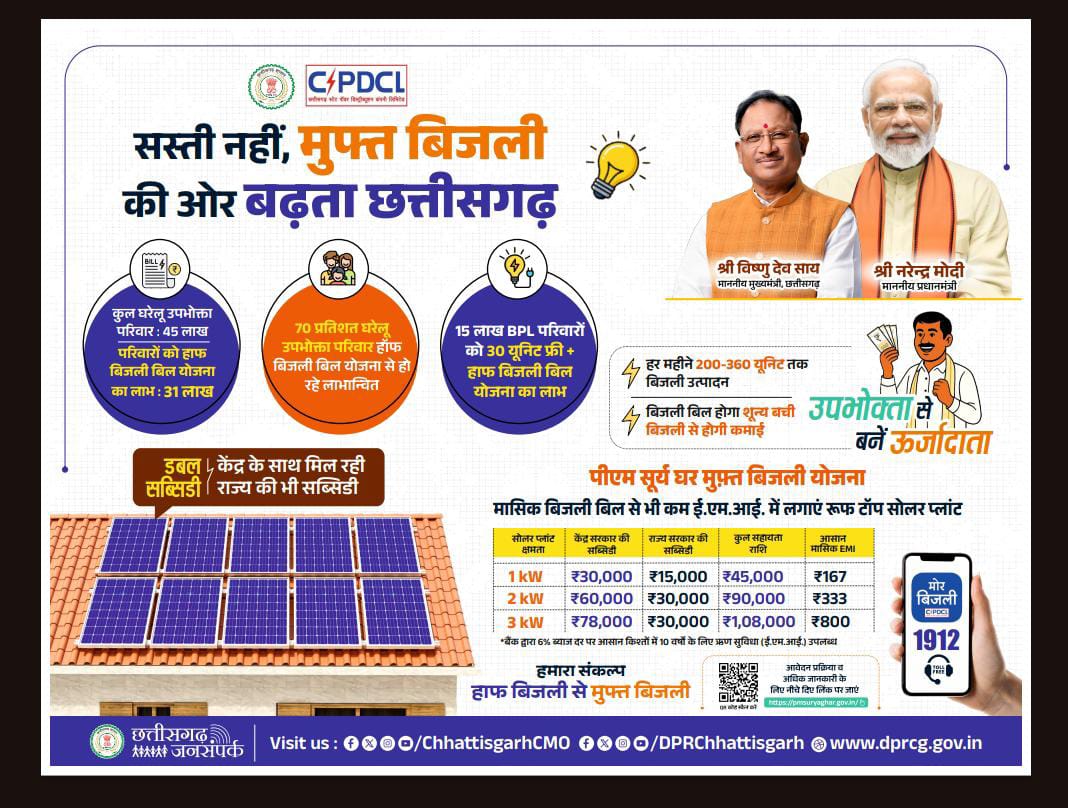 छत्तीसगढ़ की पुनरीक्षित हॉफ बिजली बिल योजना से 31 लाख सामान्य और कमजोर वर्ग के उपभोक्ताओं को मिलेगा पूर्ववत लाभ छत्तीसगढ़ की पुनरीक्षित हॉफ बिजली बिल योजना से 31 लाख सामान्य और कमजोर वर्ग के उपभोक्ताओं को मिलेगा पूर्ववत लाभ