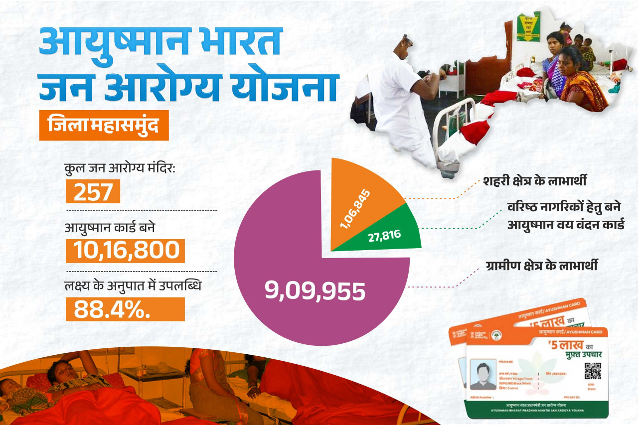आयुष्मान भारत जन आरोग्य योजना से स्वस्थ हो रहा महासमुंद जिला आयुष्मान भारत जन आरोग्य योजना से स्वस्थ हो रहा महासमुंद जिला