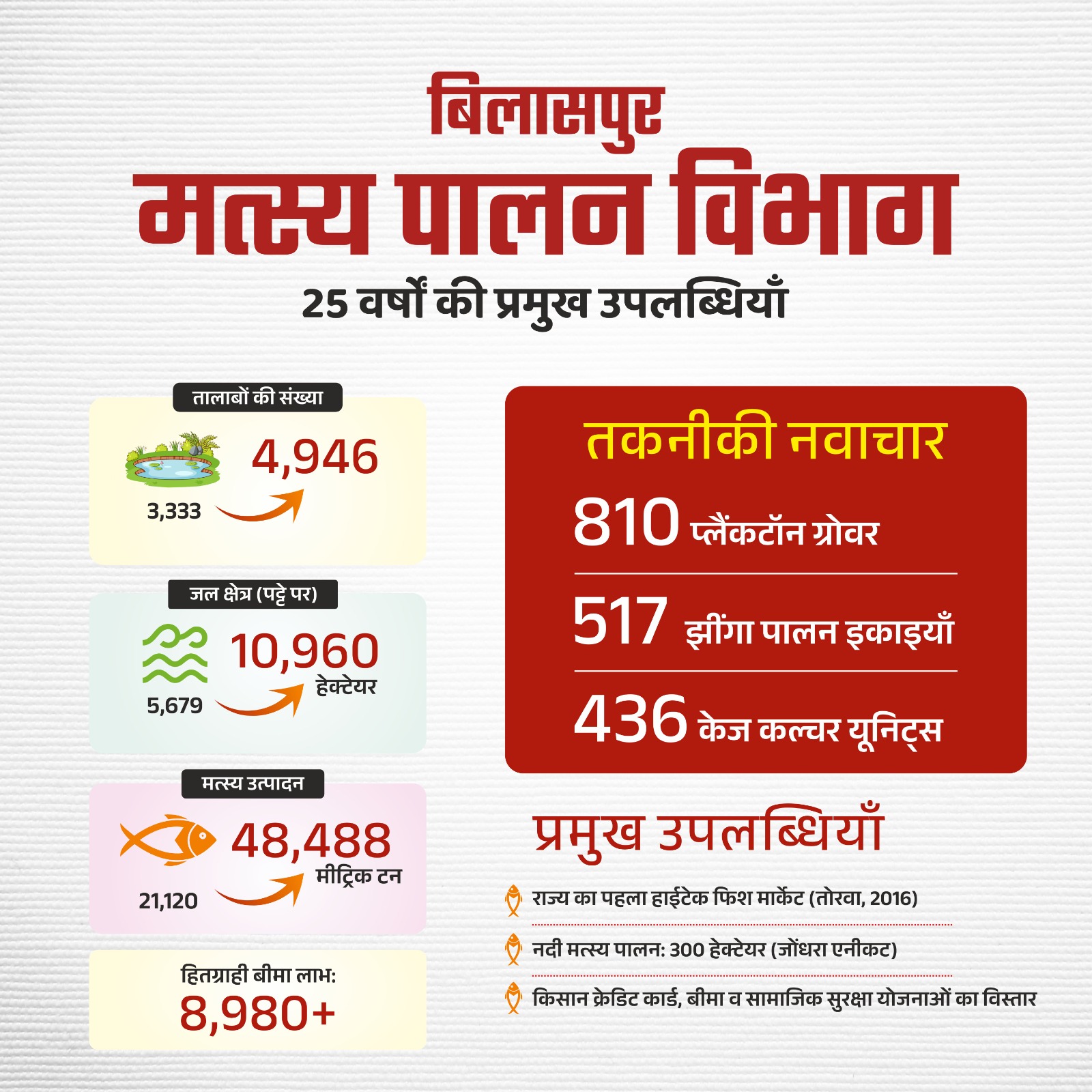 मत्स्य पालन बना ग्रामीण समृद्धि की नई पहचान* मत्स्य पालन बना ग्रामीण समृद्धि की नई पहचान*