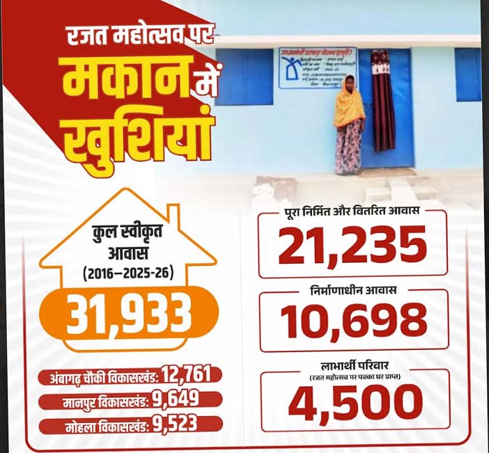 ग्रामीणों के जीवन में स्थायित्व और आत्मसम्मान का प्रतीक बन रही प्रधानमंत्री आवास ग्रामीणों के जीवन में स्थायित्व और आत्मसम्मान का प्रतीक बन रही प्रधानमंत्री आवास