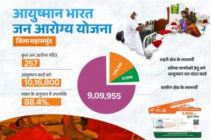  आयुष्मान भारत जन आरोग्य योजना से स्वस्थ हो रहा महासमुंद जिला