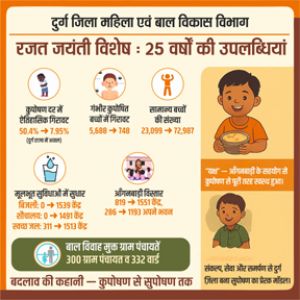  सफलता की कहानी- जिले में महिला एवं बाल विकास की रजत जयंती