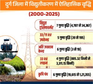  सफलता की कहानी- बिजली के 25 बरस- दुर्ग रीजन में भिलाई की चमक से हर गांव के रोशन होने तक का सफर