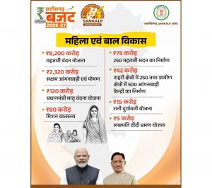 महिला एवं बाल विकास विभाग को विभिन्न योजनाओं के लिए ₹10,857 करोड़ का प्रावधान