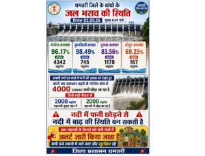 सोढूंर को छोड़ धमतरी जिले के 3 जलाशय लबालब होने के कगार पर, गंगरेल से पानी छोड़ा जा रहा 