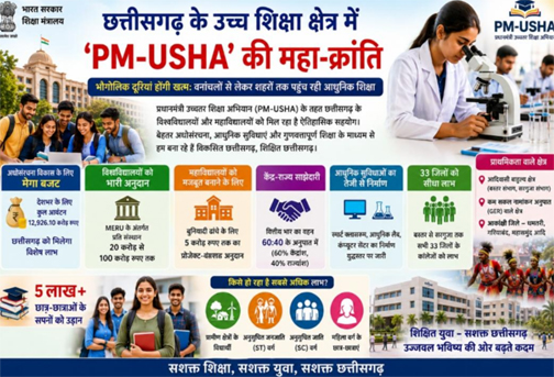 छत्तीसगढ़ के उच्च शिक्षा क्षेत्र में 'PM-USHA' की महा-क्रांति छत्तीसगढ़ के उच्च शिक्षा क्षेत्र में 'PM-USHA' की महा-क्रांति