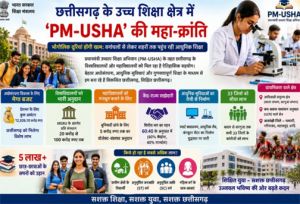  ​छत्तीसगढ़ के उच्च शिक्षा क्षेत्र में 'PM-USHA' की महा-क्रांति 