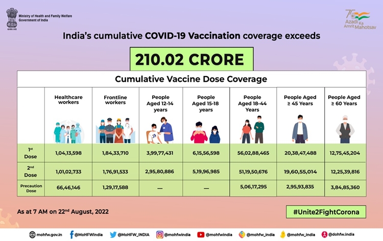 देश में कोविड टीकाकरण का आंकडा210 करोड़ के पार पहुंचा देश में कोविड टीकाकरण का आंकडा210 करोड़ के पार पहुंचा