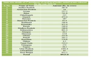  केंद्र ने 25 राज्यों में पंचायतों को 8923.8 करोड़ रुपये जारी किए, छत्तीसगढ़ को मिलेंगे 215 करोड़ रुपए