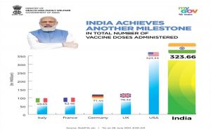  भारत का अमरीका से ज्यादा टीके लगाने का रिकॉर्ड, प्रधानमंत्री नरेन्द्र मोदी ने इस उपलब्धि पर प्रसन्नता व्यक्त की