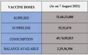  केन्द्र का राज्यों को 55 लाख 52 हजार से अधिक टीके जल्द उपलब्ध कराने का आश्वासन