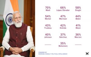 प्रधानमंत्री नरेन्&zwj;द्र मोदी 70 प्रतिशत से अधिक अनुमोदन रेटिंग के साथ सबसे लोकप्रिय नेता चुने गए