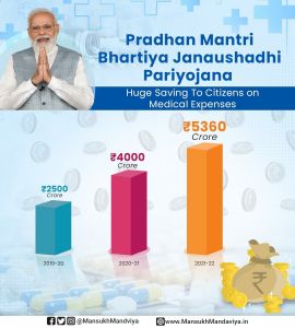  प्रधानमंत्री भारतीय जन औषधि योजना से लोगों को चिकित्सा खर्च में काफी राहत मिली- डॉक्टर मांडविया