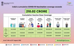 देश में कोविड टीकाकरण का आंकडा210 करोड़ के पार पहुंचा
