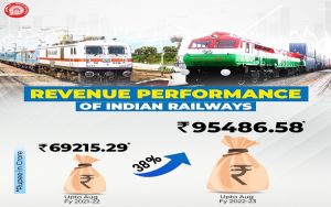  भारतीय रेलवे के कुल राजस्‍व में पिछले साल की अवधि के मुकाबले इस बार अगस्‍त 2022 तक 38 प्रतिशत वृद्धि हुई