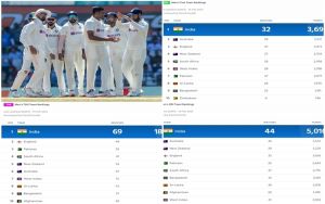 भारतीय पुरुष क्रिकेट टीम तीनों प्रारूपों में दुनिया में शीर्ष रैंकिंग वाली टीम बनी