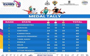 राष्ट्रीय खेल: केरल की एंसी सोजन ने लंबी कूद स्पर्धा में, हरियाणा की शिल्पा रानी ने भाला फेंक में स्वर्ण पदक जीता।